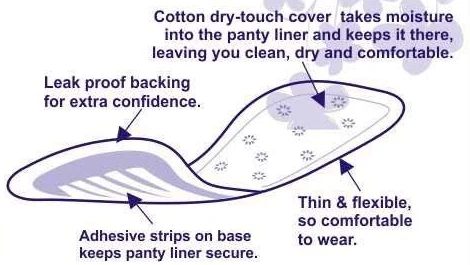 Diagram of a Fresh n Free® daily panty liner: a cotton dry-touch cover takes moisture into the liner and keeps it there; leak-proof backing for extra confidence; adhesive strips on the base keep it secure; thin and flexible, so it is comfortable to wear.